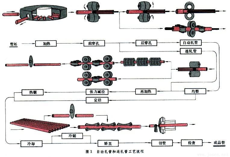 自動(dòng)軋管生產(chǎn)工藝流程圖 自動(dòng)軋管生產(chǎn)工藝流程圖