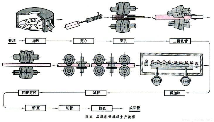 三輥軋管機(jī)組生產(chǎn)流程 三輥軋管機(jī)組生產(chǎn)流程