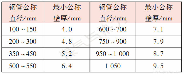 表1鋼管最小公稱壁厚-1.png 表1鋼管最小公稱壁厚-1.png