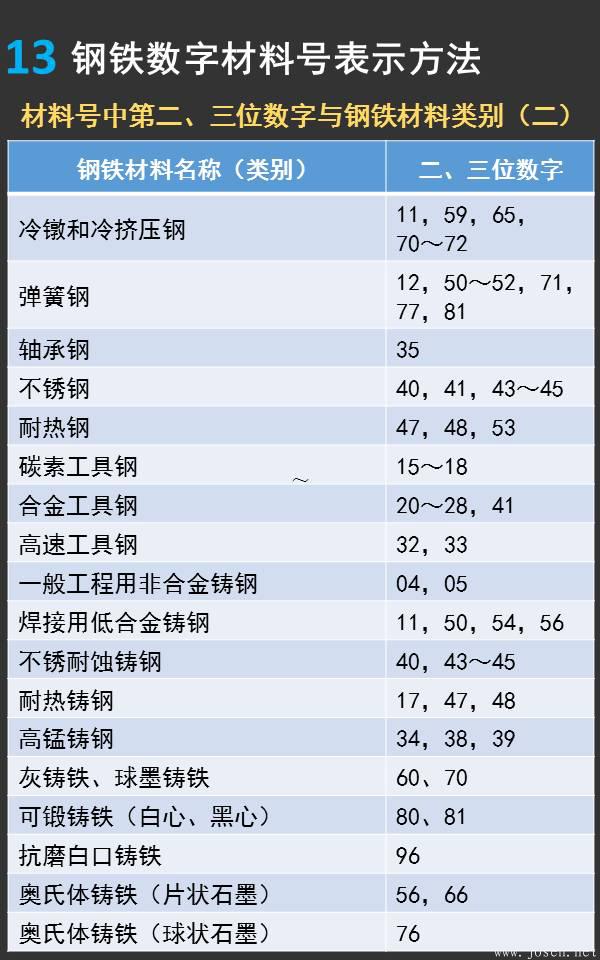 一張圖看懂德國(guó)鋼鐵材料牌號(hào)13.jpeg 一張圖看懂德國(guó)鋼鐵材料牌號(hào)13.jpeg